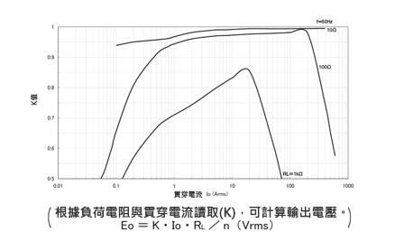 一般計測用 CTL汎用シリーズ 大口径、パネル取付用交流電流センサ 結合係数(K)特性