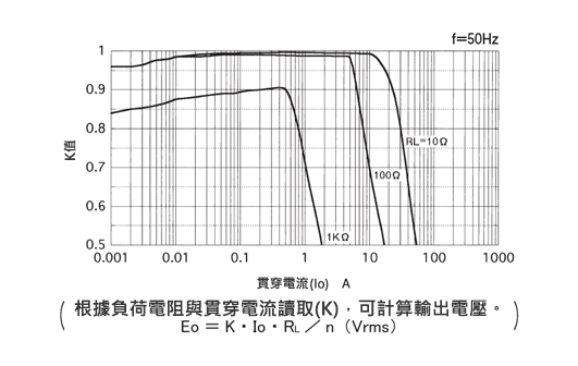 精密計測用 CTL-Zシリーズ プリント板取付電流センサ 結合係数(K)特性
