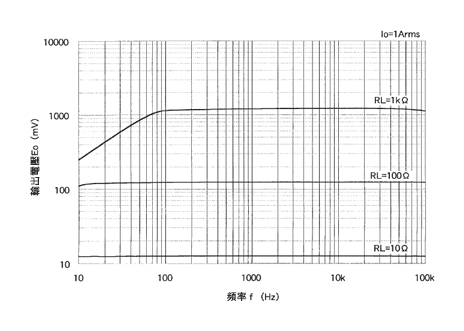 精密計測用 CTL-Zシリーズ プリント板取付電流センサ 周波数特性