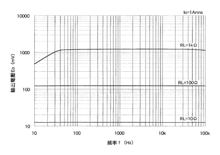 精密計測用 CTL-Zシリーズ プリント板取付交流電流センサ 周波数特性