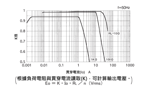 精密計測用 CTL-Zシリーズ パネル取付交流電流センサ 結合係数(K)特性