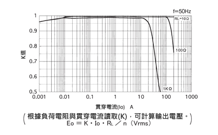 精密計測用 CTL-Zシリーズ 交流電流センサ 結合係数(K)特性