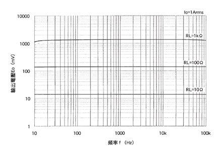 精密計測用 CTL-Zシリーズ 交流電流センサ 周波数特性
