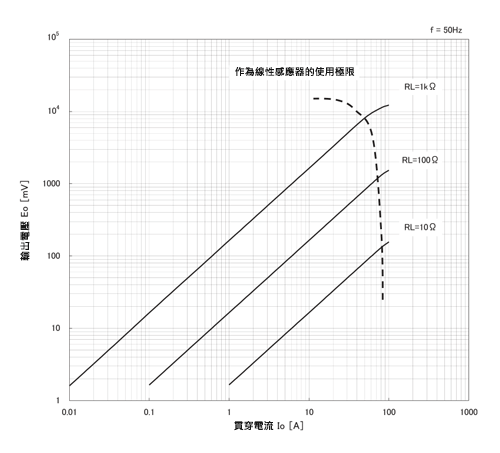 精密計測用 CTL-Zシリーズ 高変流比・大出力・高精度電流センサ 性能01