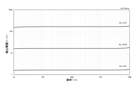 精密計測用 CTL-Zシリーズ 高変流比・大出力・高精度電流センサ 性能03