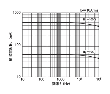 分割・クランプ型センサ クランプ式交流電流センサ 周波数特性