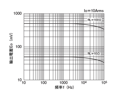 分割・クランプ型センサ クランプ式交流電流センサ 周波数特性