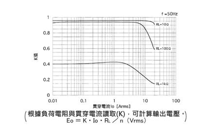 分割・クランプ型センサ クランプ式交流電流センサ 結合係数(K)特性
