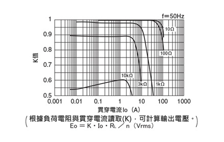 分割・クランプ型センサ クランプ式交流電流センサ 結合係数(K)特性