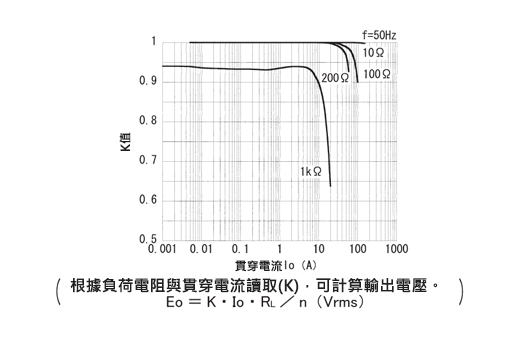 分割・クランプ型センサ 広帯域・接地線モニタ用クランプ式交流電流センサ 結合係数(K)特性