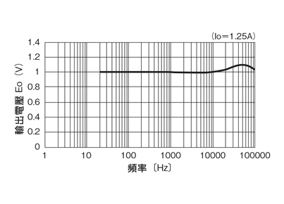 汎用直流電流センサ・一次巻線付 プリント板取付用/±15V電源対応 周波数特性