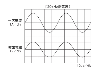 汎用直流電流センサ・一次巻線付 プリント板取付用/±15V電源対応 出力波形1