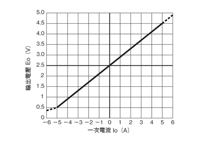 汎用直流電流センサ・一次巻線付 プリント板取付用/＋12V電源対応 出力電圧特性