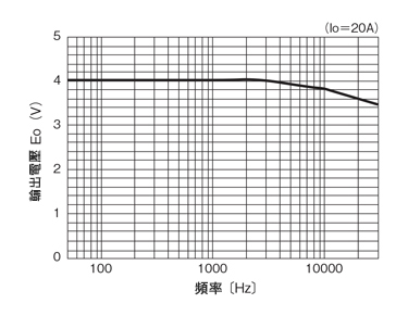 汎用直流電流センサ・貫通型 パネル取付用/±15V電源対応 周波数特性