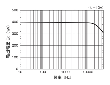 汎用直流電流センサ・貫通型 パネル取付用/＋8V～＋16V電源対応 周波数特性