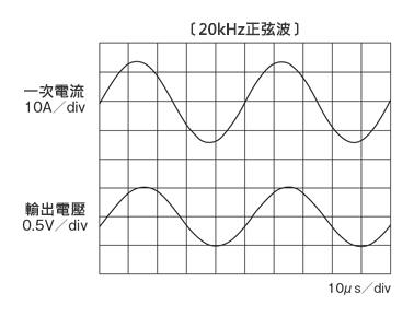 汎用直流電流センサ・貫通型 パネル取付用/＋8V～＋16V電源対応 出力波形1