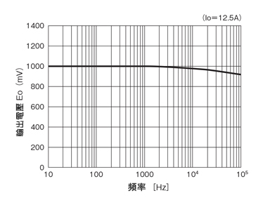 電線クランプ型直流分割センサ 電線クランプ取付用・分割型（両電源対応・50～500A） 周波数特性