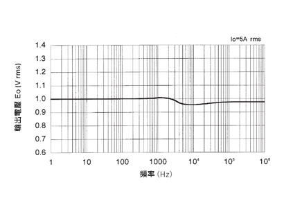 サーボ式直流電流センサ ゼロ磁束方式の広周波数帯域・精密計測用 周波数特性