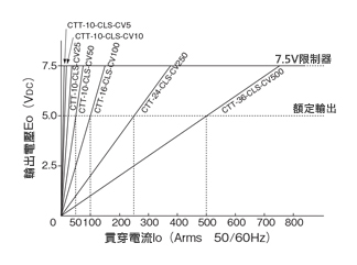 平均値整流型電流変換器 クランプ式センサ・変換器一体型電流変換器 5A～500A 出力電圧特性