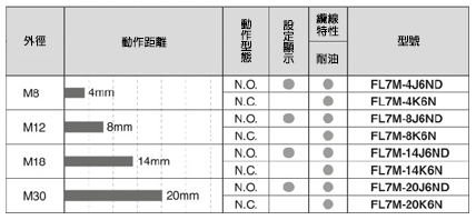 圓筒型直流2線式非屏蔽型接近感應器規格表1