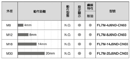 圓筒型直流2線式非屏蔽型接近感應器規格表2