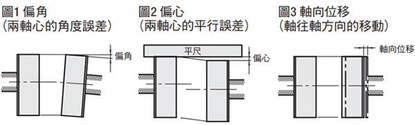 軸線偏心