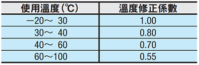 溫度修正係數