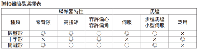 聯軸器簡易選擇表