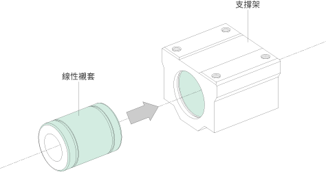 線性襯套外徑與襯套座徑的搭配組合