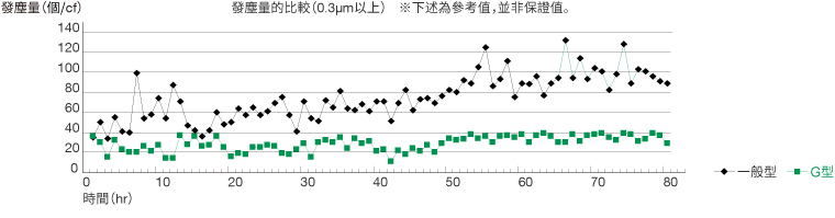 發塵量比較