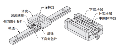 線性滑軌的構造
